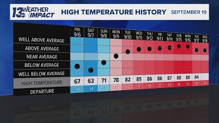 West Michigan could set a new record as September sees aboveaverage temps [upl. by Lekcim69]