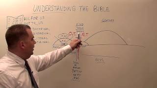 Understanding the Bible [upl. by Enael931]