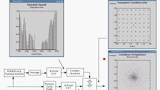 OFDM Tutorial Series Frequency Domain Equalization [upl. by Annaiv]