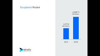 Tocopherol Market [upl. by Drarrej249]