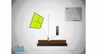 How AFM Works 83 NanoIndentation [upl. by Alyose627]