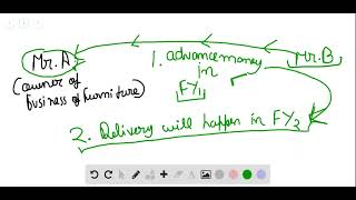 Which of these transactions requires an adjusting entry debit to Unearned Revenue A revenue earned [upl. by Aciraj]