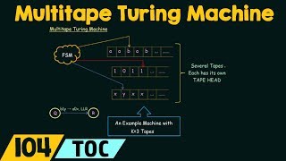 Multitape Turing Machine [upl. by Tnemelc]