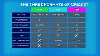 The Three Formats of Cricket International [upl. by Hauge]