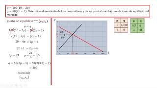 INTEGRAL DEFINIDA EXCEDENTE DE LOS CONSUMIDORES Y PRODUCTORES [upl. by Irot719]