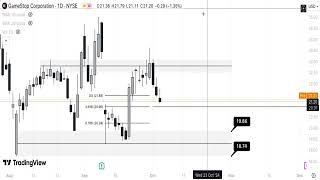 GME Stock Technical Analysis 041024 [upl. by Tannenwald910]