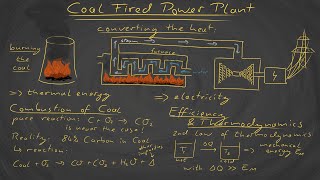 CoalFired Power Plants [upl. by Inail]