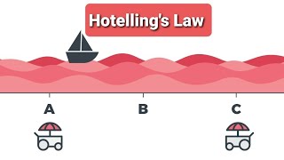 Hotellings Law [upl. by Ybloc]