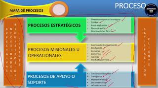 Mapa De Procesos Que es Modelo y Ejemplos [upl. by Durston]