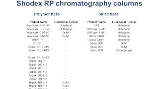 Shodex HPLC Column Selection Based on Sample Characteristics [upl. by Tadd]