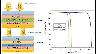 simulation the performance of an allperovskite tandem solar cell using SCAPS software [upl. by Nylacaj928]