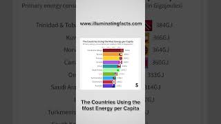 The Countries Using the Most Energy per Capita [upl. by Keryt]