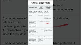 Tetanus prophylaxis [upl. by Ymac]