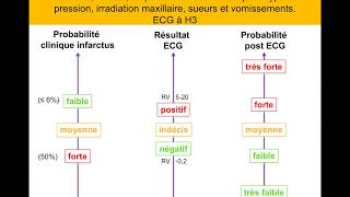 Infarctus ou péricardite  Raisonnement Bayesien Quiz Dr Taboulet [upl. by Ahusoj645]