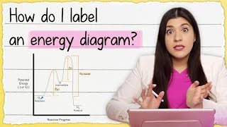 Exothermic Energy Diagram Activation Energy Transition States and Enthalpy Change  TUTOR HOTLINE [upl. by Eonak]