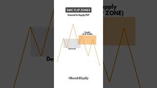 ✅ Supply and Demand FLIP Zones shorts [upl. by Idnis]