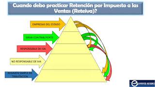 CONTABILIZACIÓN RETEIVA Actualizado 2020 [upl. by Ecnerewal244]