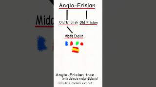 AngloFrisian language tree The siblings of English frisianenglish [upl. by Sauder936]