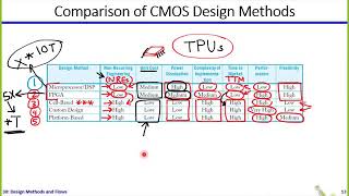 Digital ICs  Dr Hesham Omran  Lecture 30 Part 22  Design Methods [upl. by Tyrone]