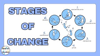 Stages of Change Precontemplation Contemplation Preparation Action Maintenance Relapse [upl. by Arraes759]