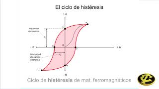 Magnetismo 6 Histéresis [upl. by Adaurd]