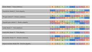 12 Intonations in the quotGregorianquot modes Part 1 nn 18 [upl. by Akoek156]