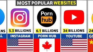 Most Visited WEBSITES In The World 2024 [upl. by Aidaas]