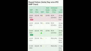 Rappid valves IPO TODAY GMP [upl. by Anstus820]