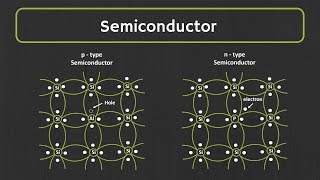 Semiconductor What is Intrinsic and Extrinsic Semiconductor  PType and nType Semiconductor [upl. by Iarahs]