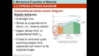 Stress strain diagram [upl. by Nnyleve827]