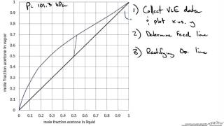 McCabeThiele Graphical Method Example Part 1 [upl. by Adiuqram358]