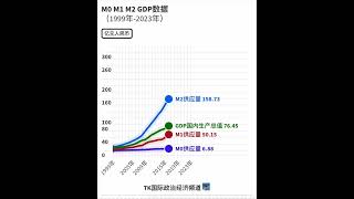 中国货币：M0、M1、M2、GDP数据（19992023年） [upl. by Macrae620]