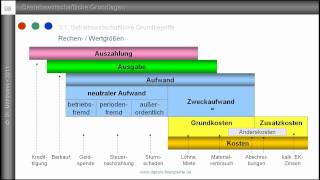 1 Auszahlung Ausgabe Aufwand Kosten  Grundbegriffe des Rechnungswesens  Einführung [upl. by Andeee]