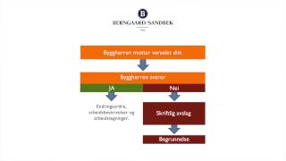 Slik varsler du en irregulær endringsordre [upl. by Ahsirahc628]