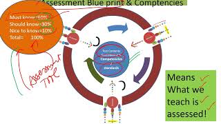 Blueprinting of curriculum and assessment A practical guide [upl. by Inna]