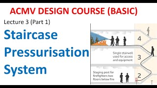 ACMV Design Course Basic Lecture 3 Staircase Pressurization System Part 1 [upl. by Gurl]