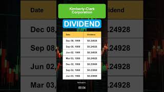 KMB KimberlyClark Corporation Dividend History [upl. by Nwadrebma685]