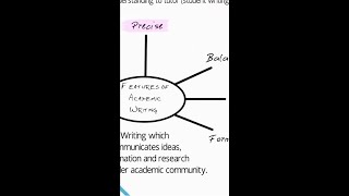 7 Features of Academic Writing summary [upl. by Inaflahk881]