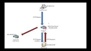 Integrate SECURE ICAP Gateway with F5 BIGIP Local Traffic Manager [upl. by Nidroj]