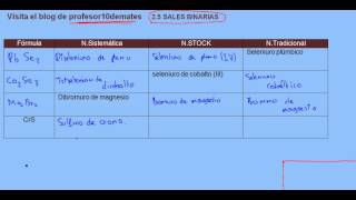 Formulación inorgánica 34 sales binarias ejercicio resuelto 8 [upl. by Enahsed]