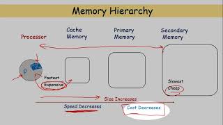 Memory Hierarchy and Types of Memory [upl. by Euqinwahs]