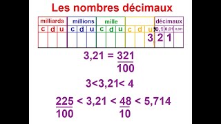 Décimaux 2 A encadrer entre deux entiers [upl. by Darcee]