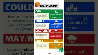 Use of Modals  english  englishgrammar  modal  spokenenglish [upl. by Gnauq815]