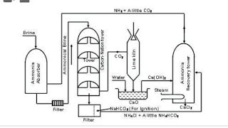 solvay process manufacturing of sodium carbonate [upl. by Leiru648]