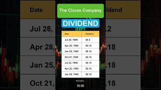 CLX The Clorox Company Dividend History [upl. by Lavotsirc]