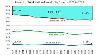 Income and Wealth Inequality in the US [upl. by Morrie]