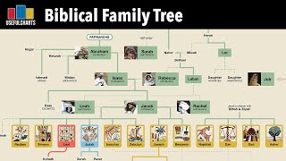 Biblical Family Tree [upl. by Lapo]