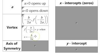 Vertex Form Standard Form and Intercept Form of a Quadratic Function [upl. by Elbag]