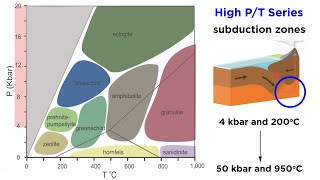 Types of Metamorphism Low PT Medium PT and High PT [upl. by Eissim]