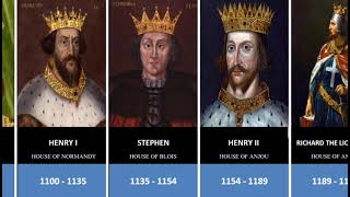 Timeline of English amp British Monarchs [upl. by Wolfson]